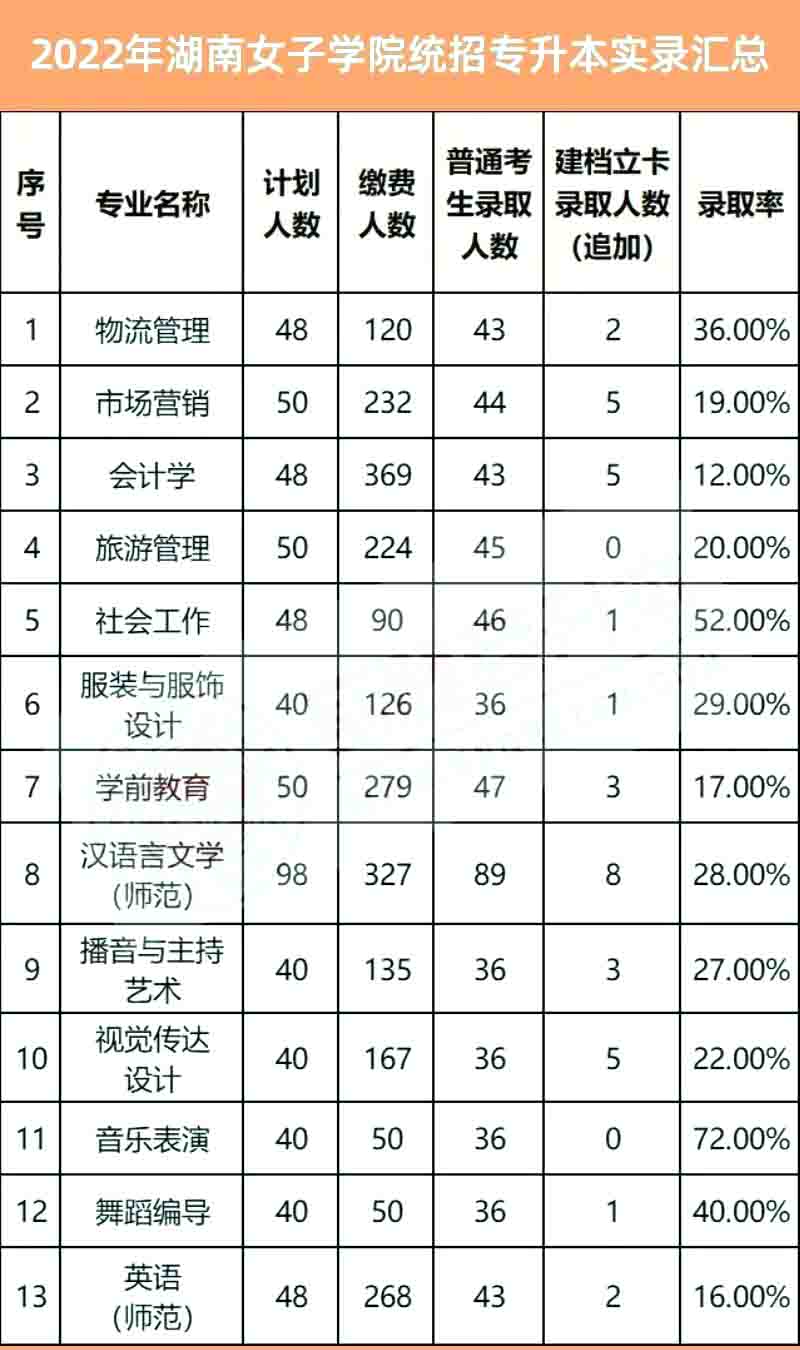 2023年湖南女子學院專升本報考指南