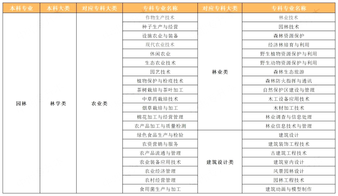 2023年湖南專升本園林專業報考指南