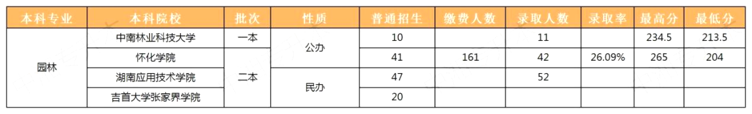 2023年湖南專升本園林專業報考指南