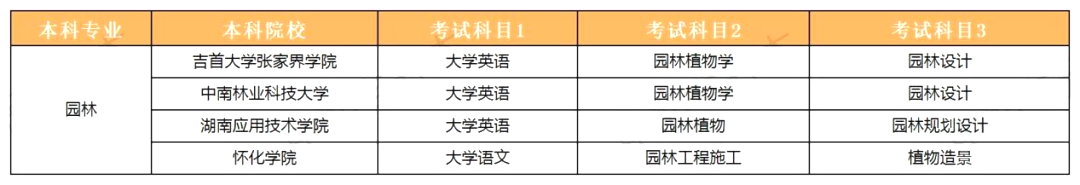 2023年湖南專升本園林專業報考指南
