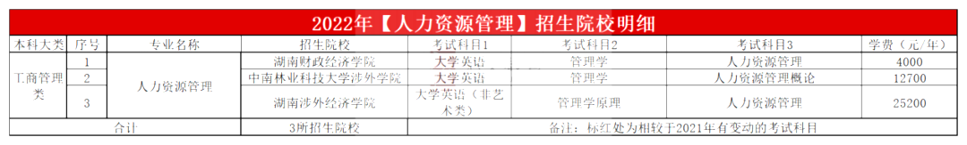 2023年湖南專升本人力資源管理專業(yè)報考指南