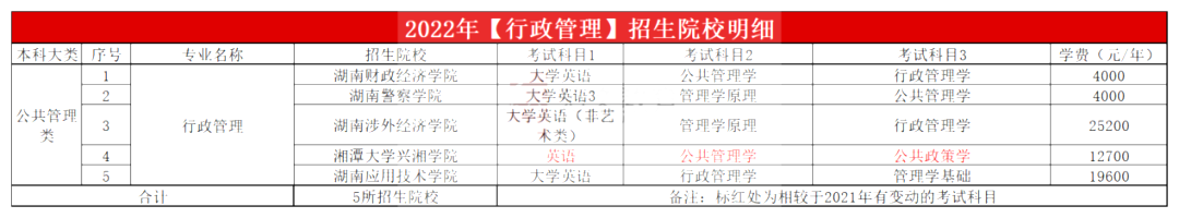 2023年湖南專升本行政管理專業報考指南