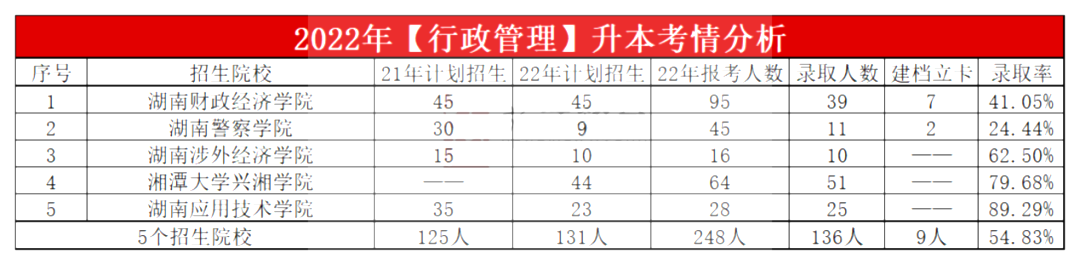 2023年湖南專升本行政管理專業報考指南