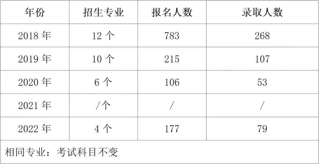 2023年長(zhǎng)沙師范學(xué)院專升本報(bào)考指南