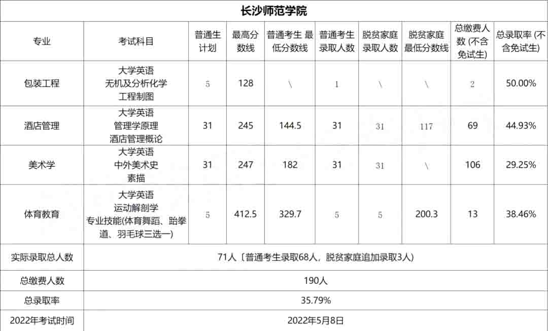 2023年長(zhǎng)沙師范學(xué)院專升本報(bào)考指南