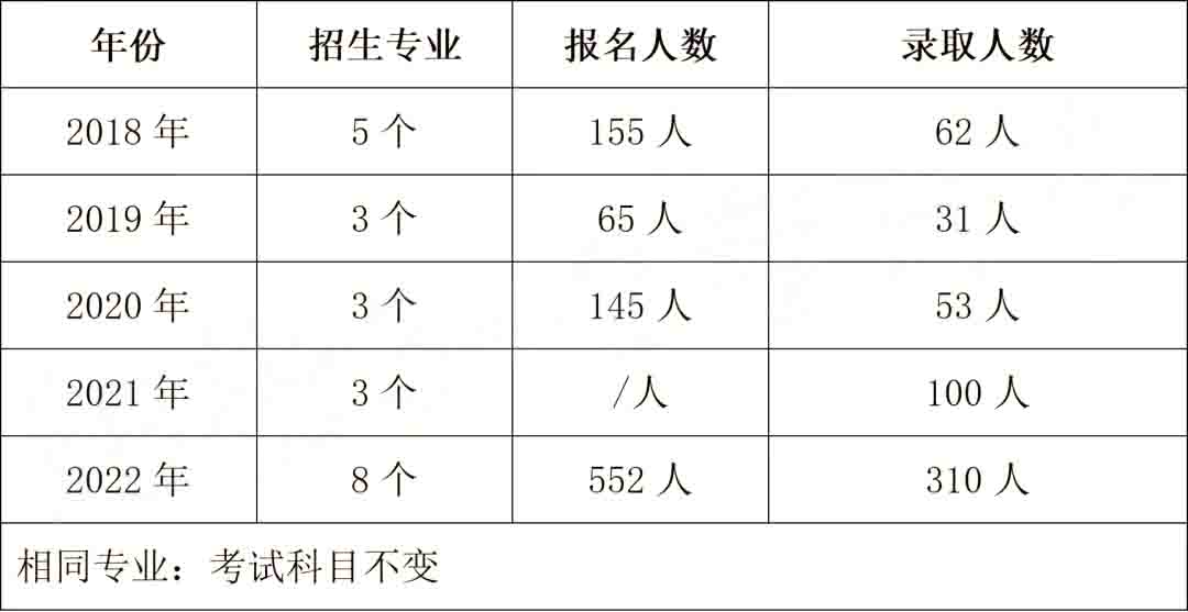 2023年衡陽(yáng)師范學(xué)院專(zhuān)升本報(bào)考指南