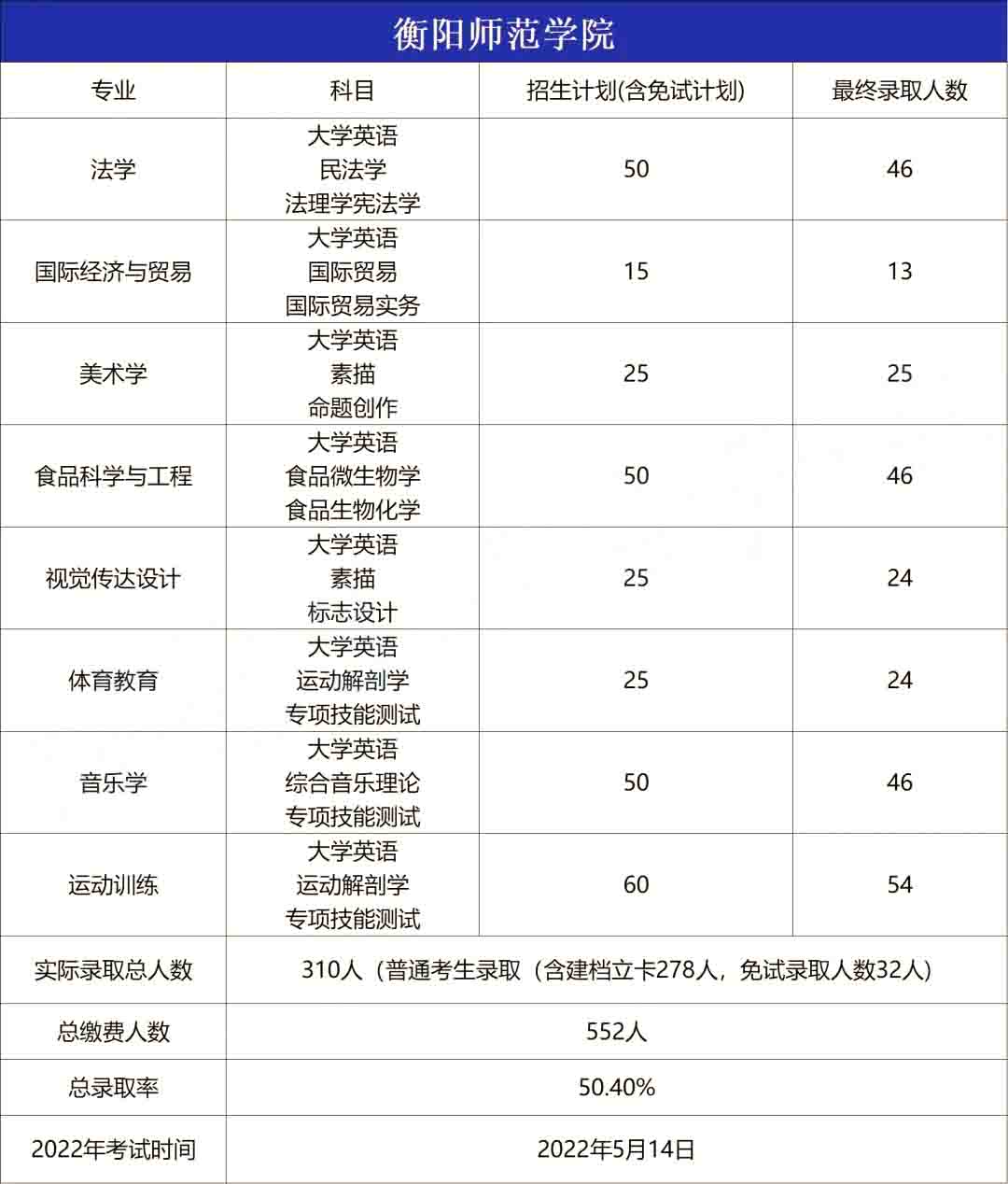 2023年衡陽(yáng)師范學(xué)院專(zhuān)升本報(bào)考指南