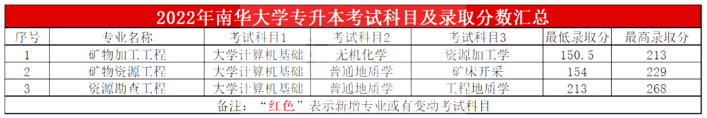 2023年南華大學專升本報考指南