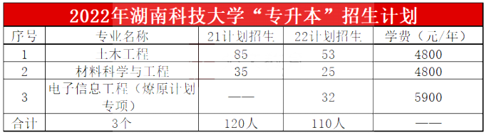 2023年湖南科技大學專升本報考指南