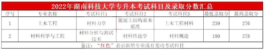 2023年湖南科技大學專升本報考指南