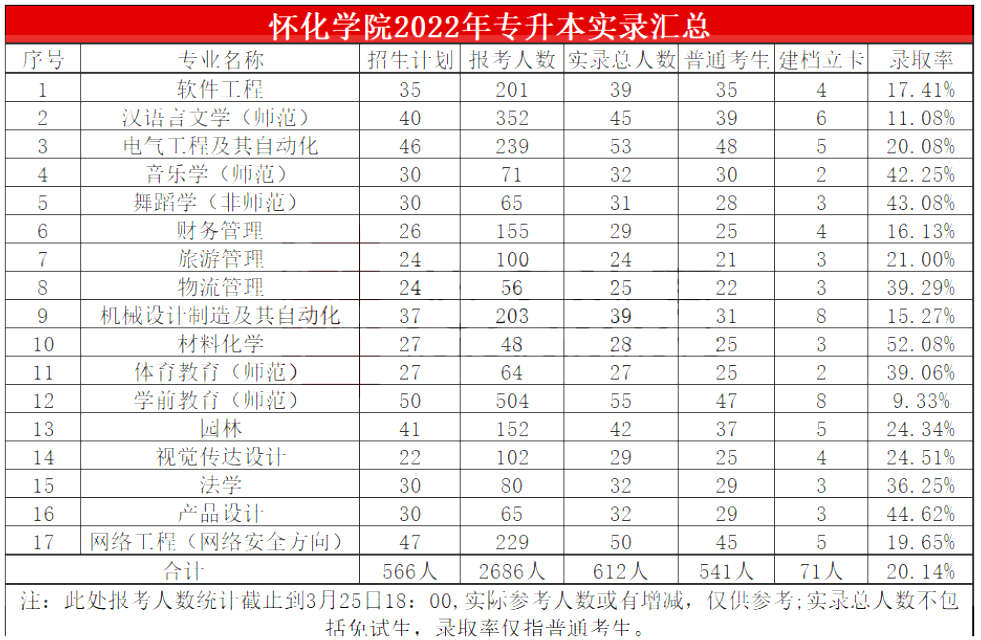2023年懷化學院專升本報考指南