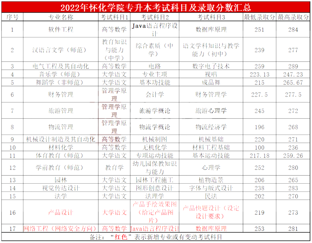 2023年懷化學院專升本報考指南