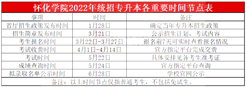 2023年懷化學院專升本報考指南