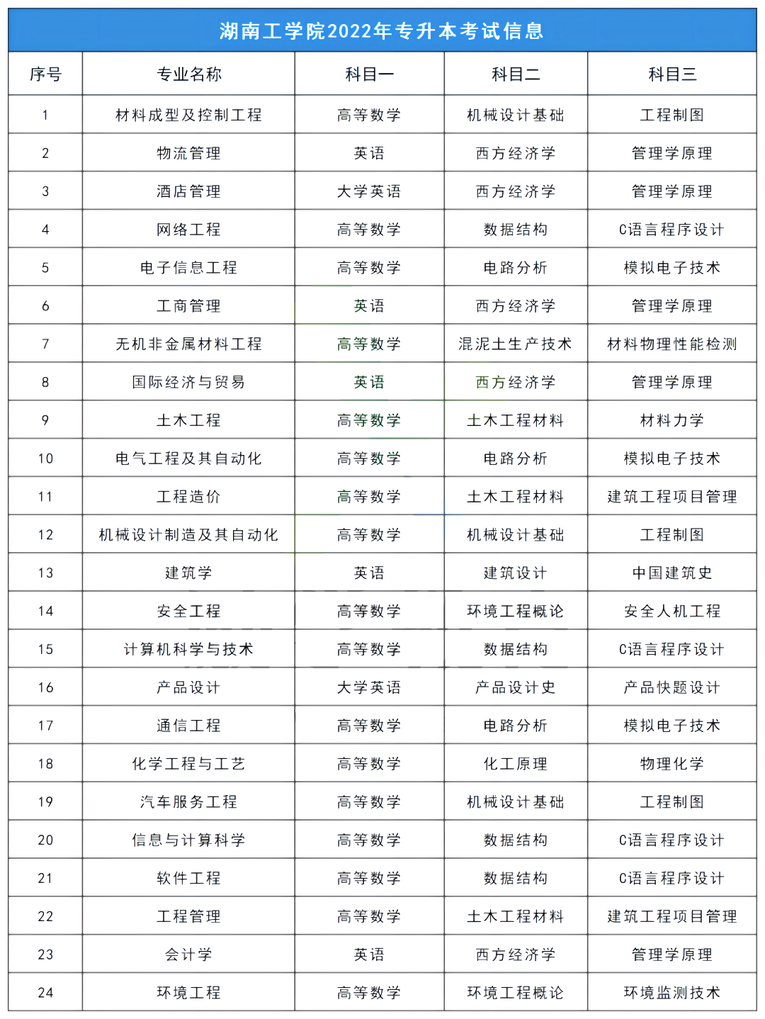2023年湖南工學(xué)院專升本報考指南