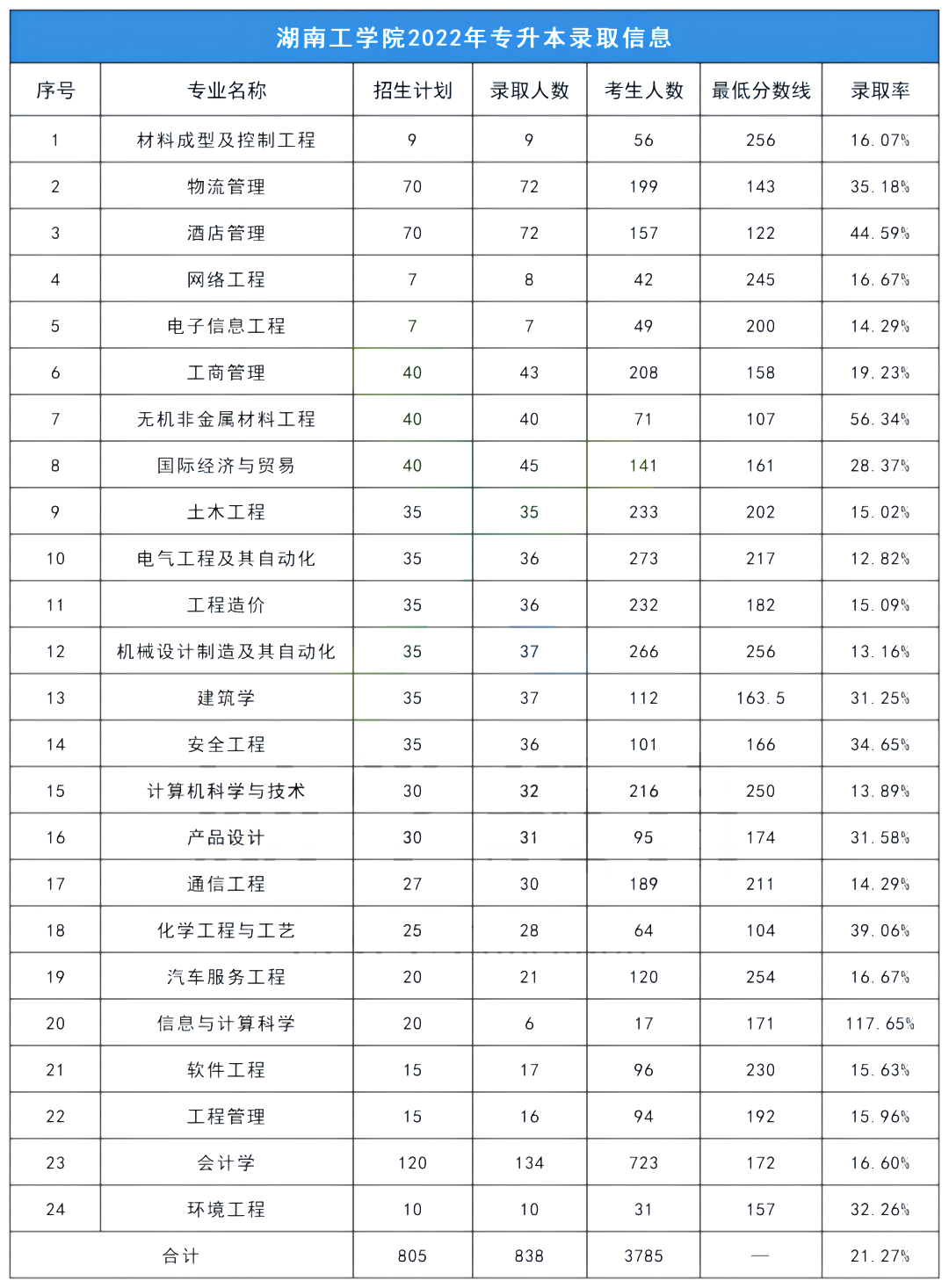 2023年湖南工學院專升本報考指南