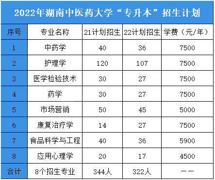 2023年湖南中醫(yī)藥大學(xué)專升本報(bào)考指南