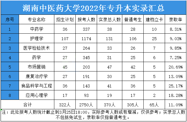 2023年湖南中醫(yī)藥大學(xué)專升本報(bào)考指南