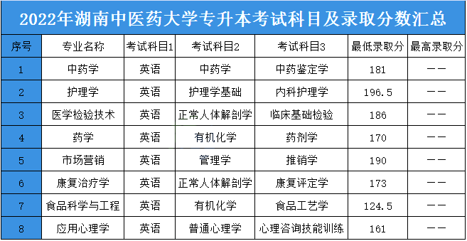 2023年湖南中醫(yī)藥大學(xué)專升本報(bào)考指南