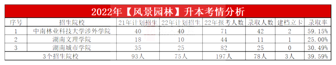 2023年湖南專升本風景園林專業(yè)報考指南
