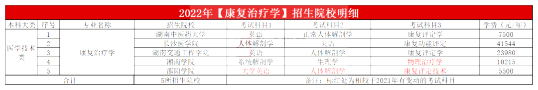 2023年湖南專升本康復治療學專業報考指南