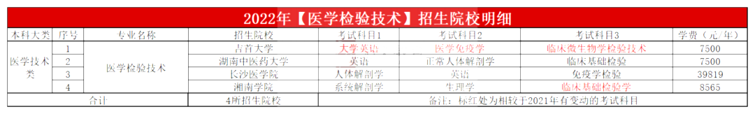 2023年湖南專升本醫學檢驗技術專業報考指南