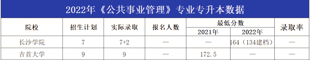 2023年湖南專升本公共事業(yè)管理專業(yè)報考指南