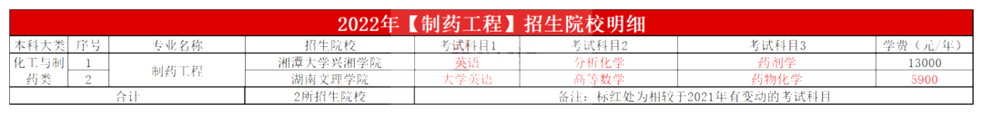2023年湖南專升本制藥工程專業報考指南