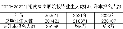 23年湖南專升本報名人數預測