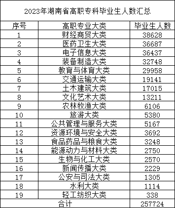 23年湖南專升本報名人數預測