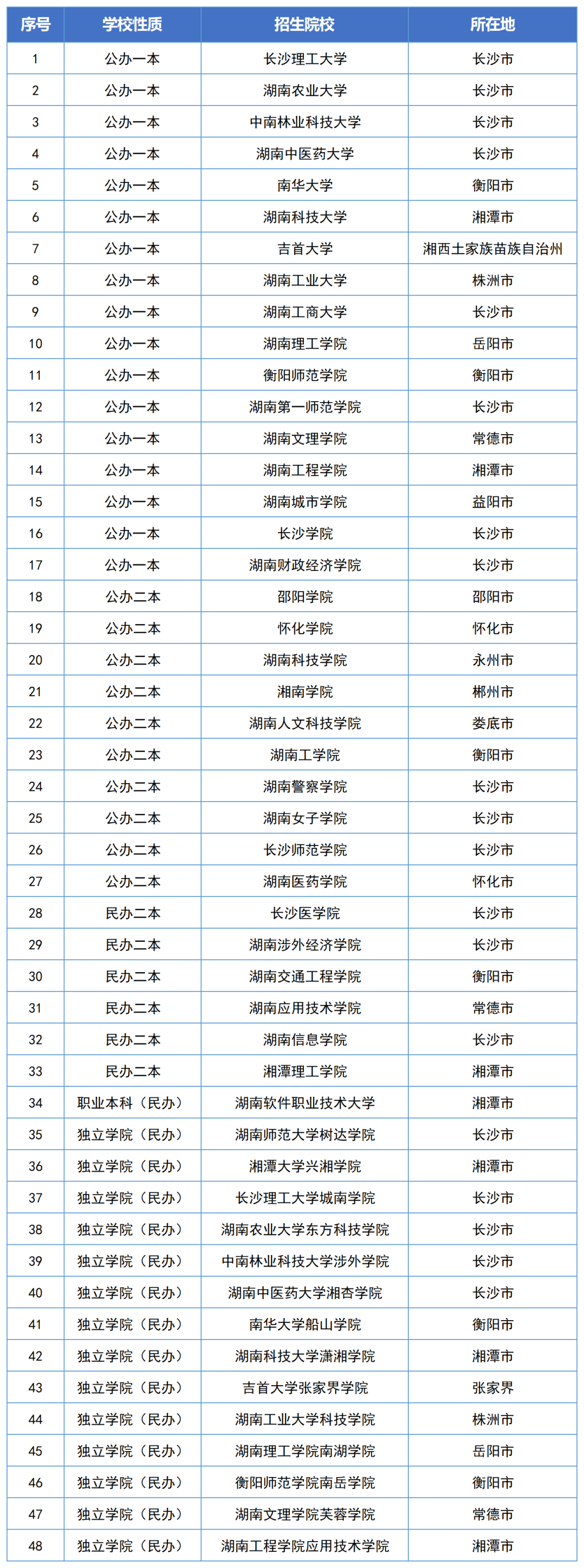 從報名到錄取，2023年湖南專升本政策全面解讀