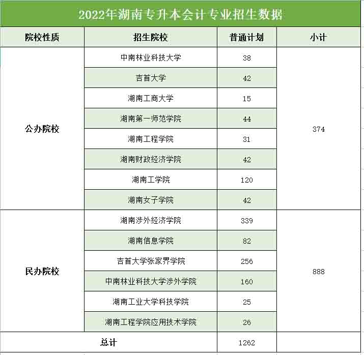 2022年湖南專升本會計學(xué)專業(yè)報錄比分析