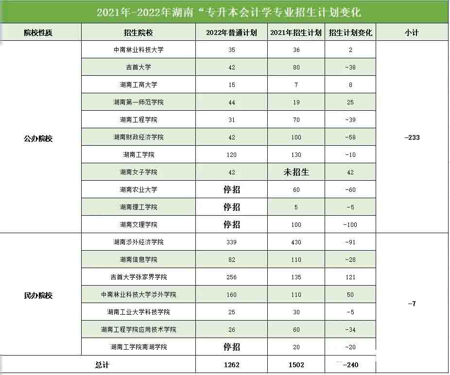 2022年湖南專升本會計學(xué)專業(yè)報錄比分析