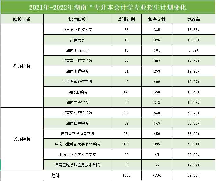 2022年湖南專升本會計學(xué)專業(yè)報錄比分析