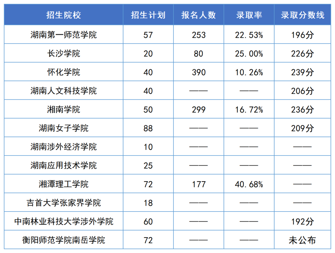 2023年湖南專升本漢語言文學(xué)專業(yè)報(bào)考指南