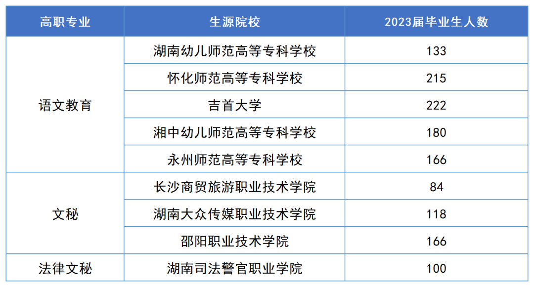 2023年湖南專升本漢語言文學(xué)專業(yè)報(bào)考指南