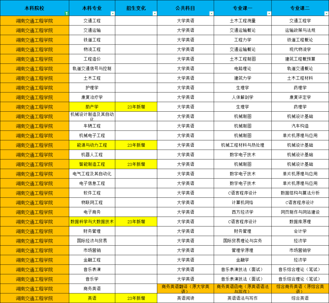 2023年湖南專升本已出院校考試科目對比