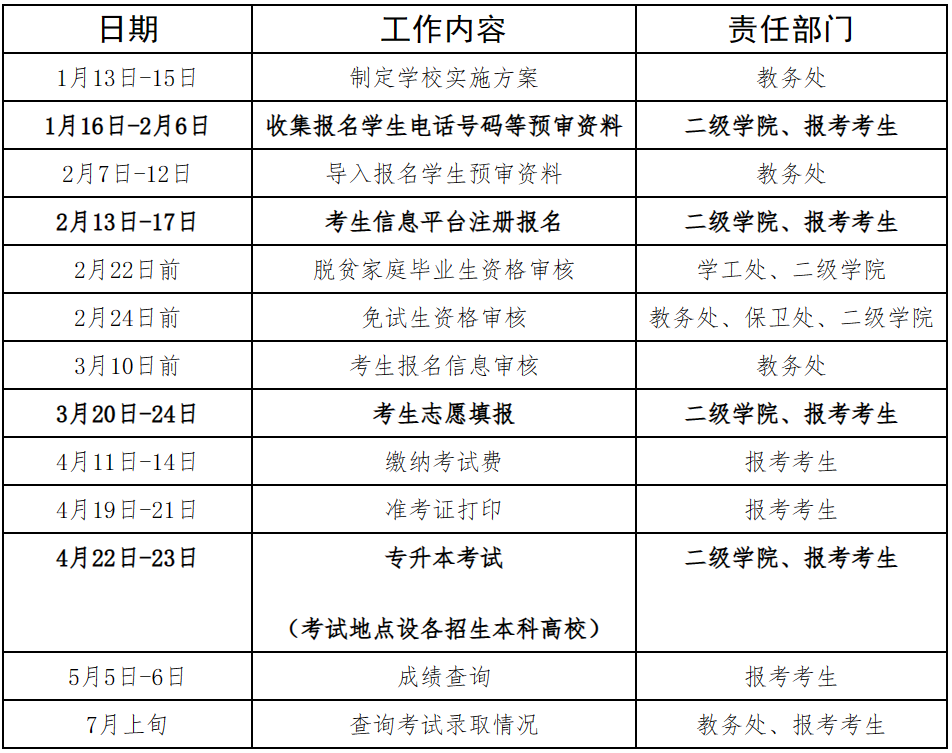 2023年湘潭醫衛職業技術學院專升本考試招生報考工作實施方案