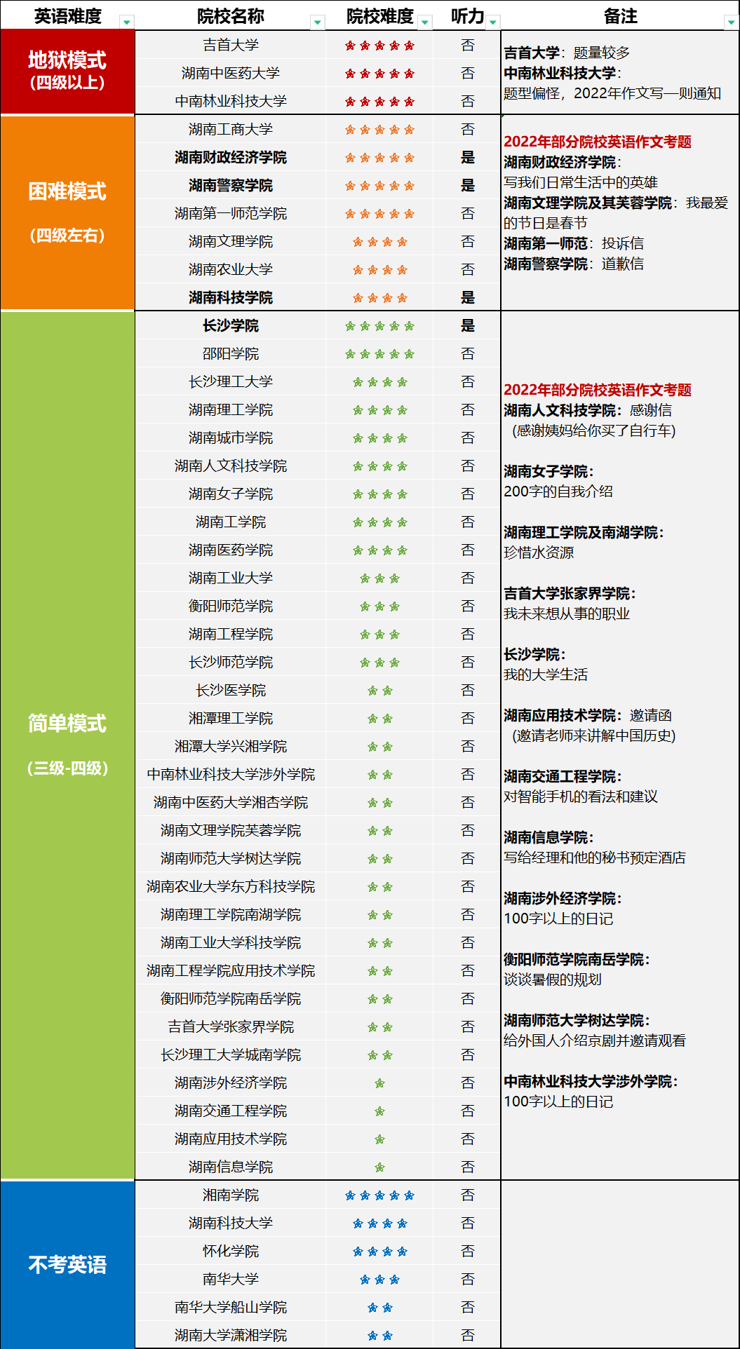 湖南專升本各學(xué)校英語考試難度排行