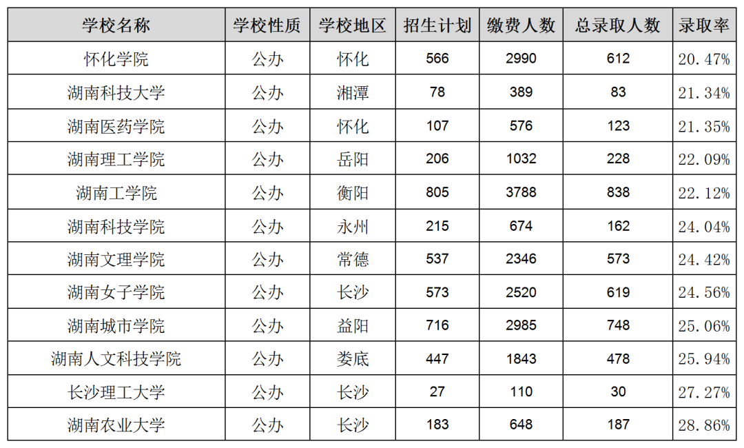 湖南專升本各院校上岸難度排名