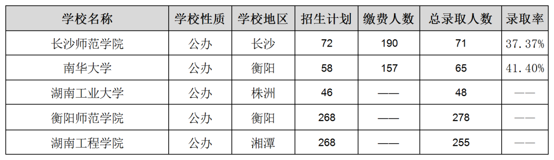 湖南專升本各院校上岸難度排名