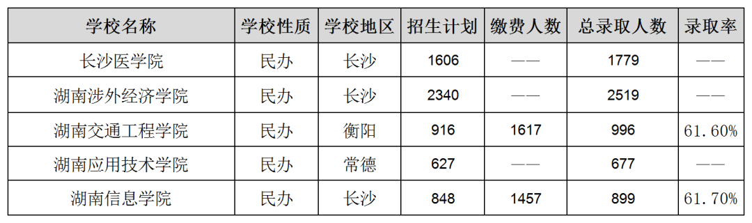 湖南專升本各院校上岸難度排名