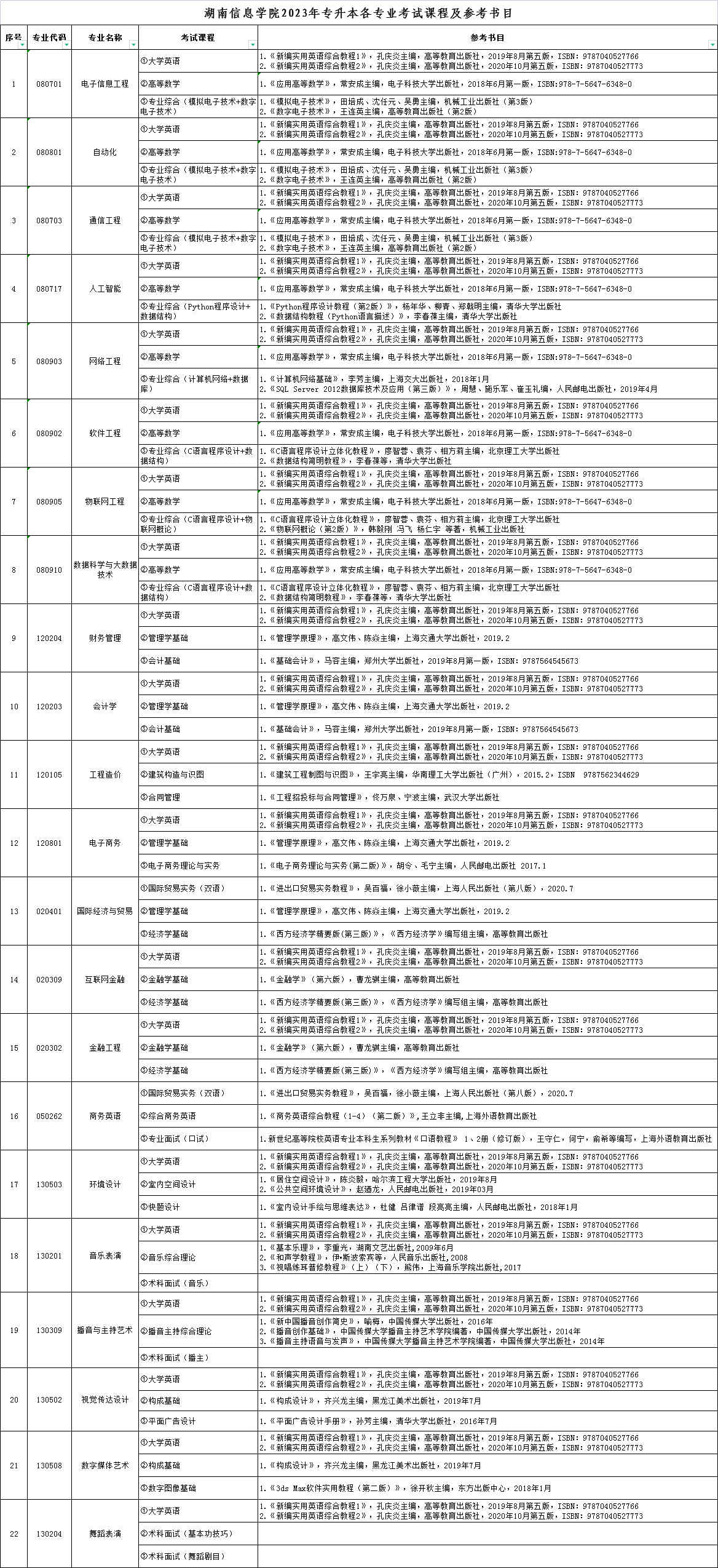 2023年湖南信息學院專升本考試科目及參考書目已發布！
