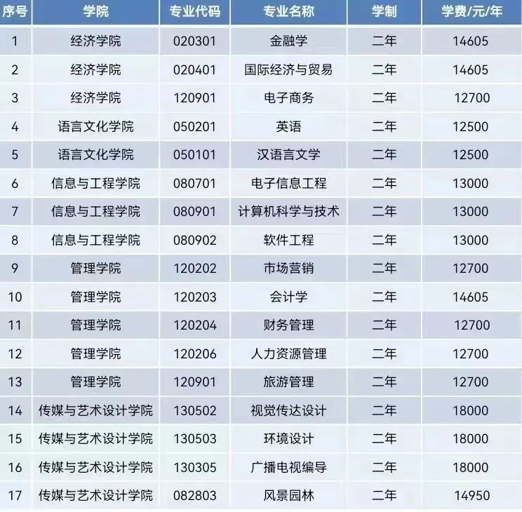 2023年中南林業科技大學涉外學院專升本招生簡章已發布！