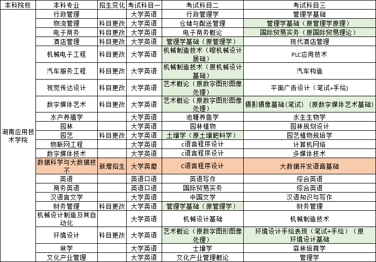 2023年湖南專升本已出院校考試科目對比