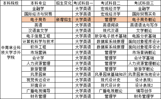2023年湖南專升本已出院校考試科目對比
