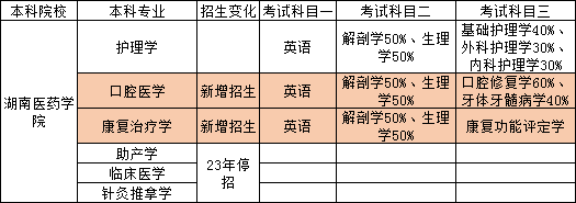 2023年湖南專升本已出院校考試科目對比