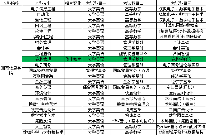 2023年湖南專升本已出院校考試科目對比