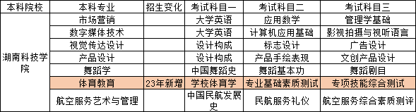 2023年湖南專升本已出院校考試科目對比