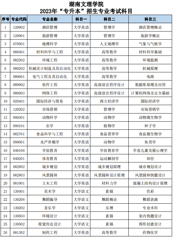 湖南文理學(xué)院專升本