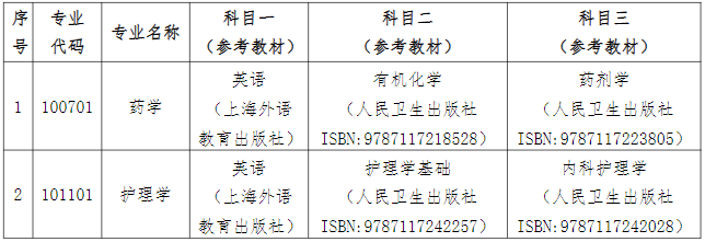 湖南中醫藥大學專升本